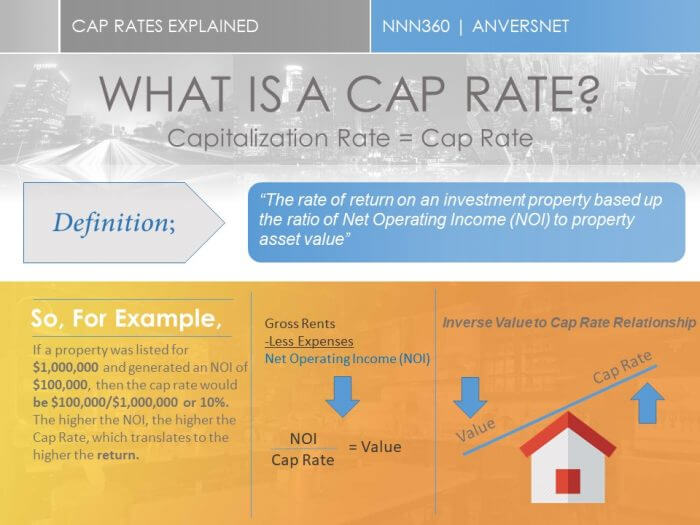 Cap Rates Explained NNN360